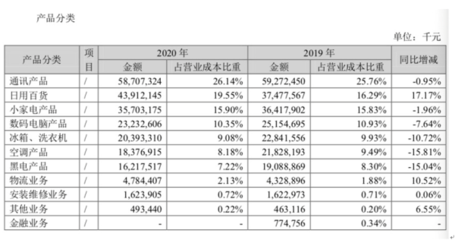 蘇寧物流副總裁張海峰已于近日離職,去年集團(tuán)物流成本增加11%