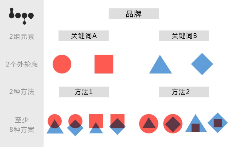 做LOGO没灵感?简单两步+3分钟帮你做出无限创意!