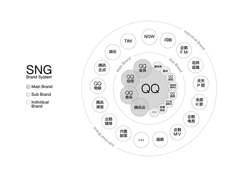 腾讯有30多个LOGO的重设计,都是靠这个思路完成的